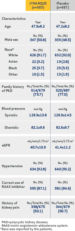 REPRISE Trial Patient Characteristics